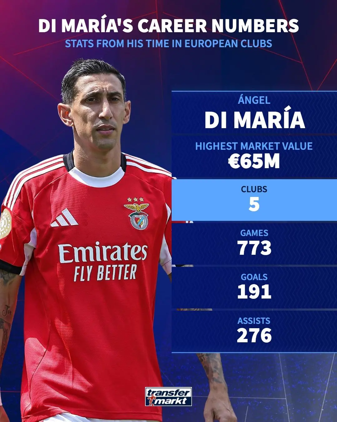 德转回顾天使欧洲生涯：身价曾达6500万欧，773场斩获191球276助