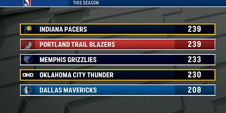 开云体育平台-本赛季因伤缺阵人次：步行者和开拓者239人次联盟最多